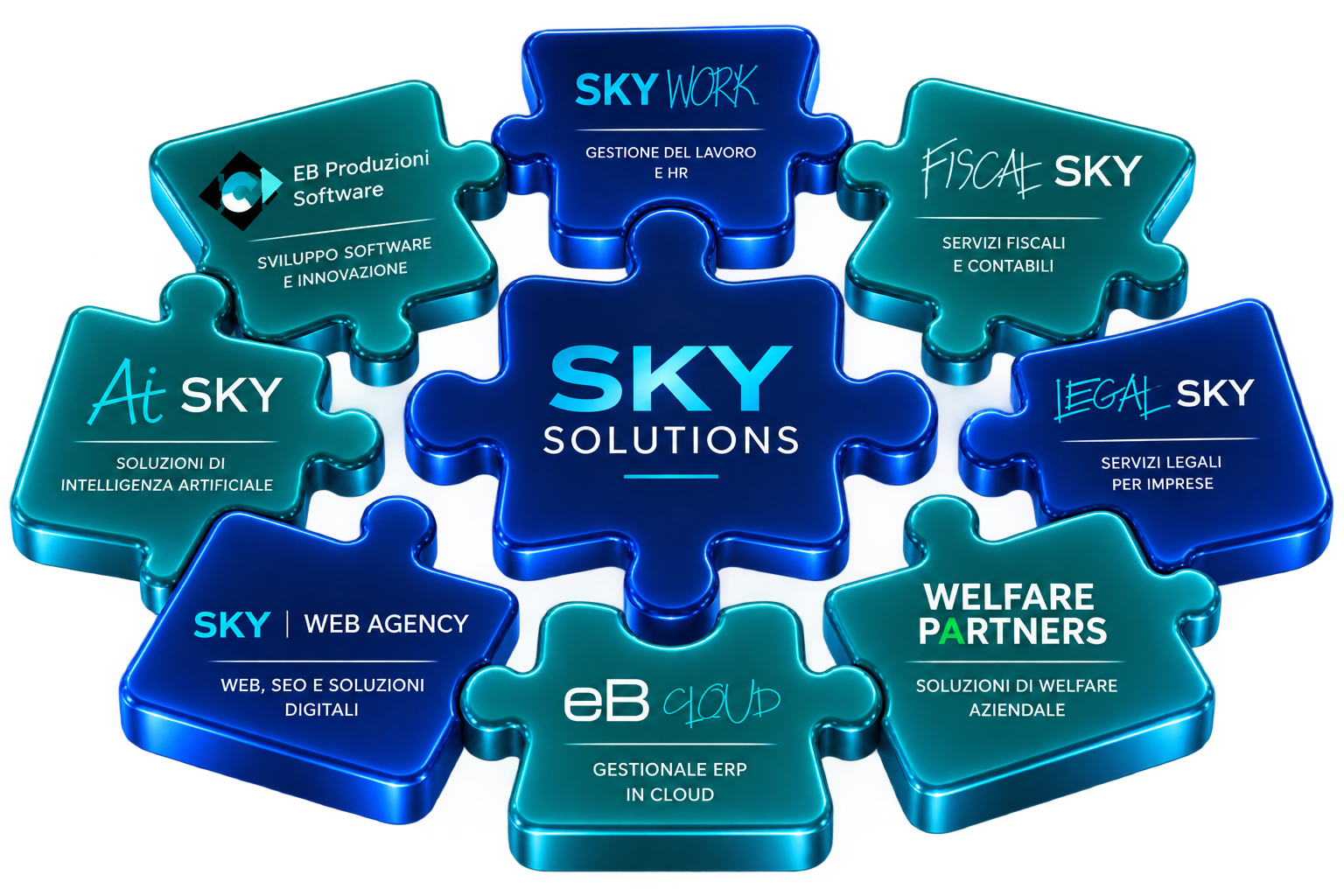 Ecosistema SkySolutions – AISky e le Business Unit integrate